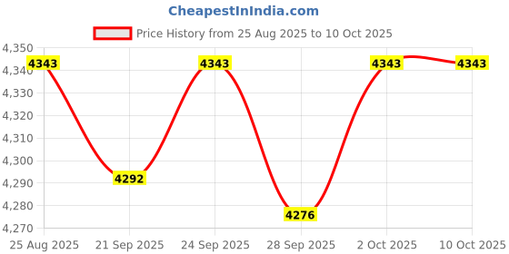 amazon.in TRENDIVIBE Coffee Weighing Rack Height Adjustable Coffee Scale Holder Rack Black Price History Graph from 25 Aug 2025 to 10 Oct 2025