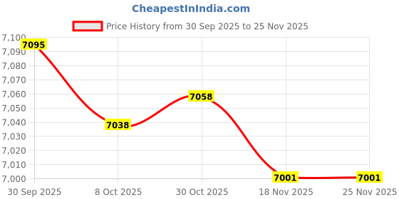 amazon.in TRENDIVIBE Corded Telephone Practical Corded Retro Design Phone for Office Bedroom Cafe Beige Price History Graph from 30 Sep 2025 to 25 Nov 2025
