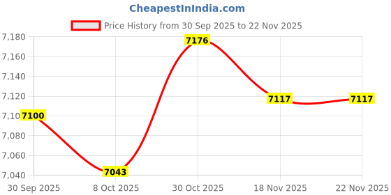 amazon.in TRENDIVIBE Corded Telephone Practical Corded Retro Design Phone for Office Bedroom Cafe Black Price History Graph from 30 Sep 2025 to 22 Nov 2025