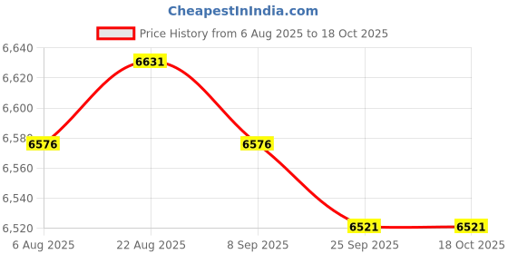 amazon.in TRENDIVIBE Counter Toaster 4 Slices Baking Bread Maker for Specialty Breads Puff Pastry Price History Graph from 6 Aug 2025 to 18 Oct 2025