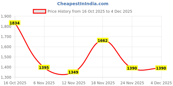 amazon.in TRENDIVIBE Crepe Spreader and Spatula Kit Utensil T Shaped for Trip Camping Dining Room 18cm Width Turner Price History Graph from 16 Oct 2025 to 4 Dec 2025