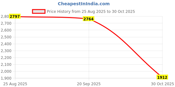 amazon.in TRENDIVIBE Cup Storage Organizer for Slushie Machine Cup and Lid Holder for FS301 FS300 Price History Graph from 25 Aug 2025 to 30 Oct 2025