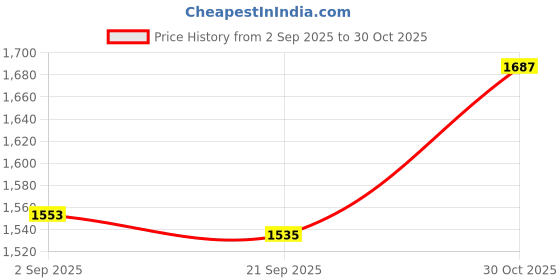 amazon.in TRENDIVIBE Cute Plant Mini Humidifier Low Noise Top Fill Rechargeable for Sleeping Dorm Pink Price History Graph from 2 Sep 2025 to 30 Oct 2025
