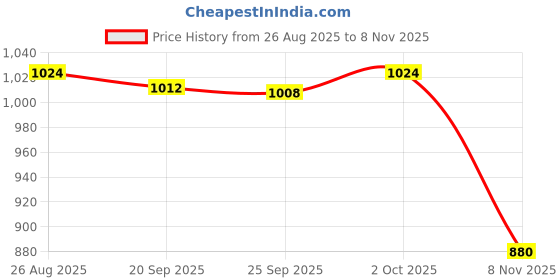 amazon.in TRENDIVIBE Decorative Angel Garden Stake 2D Yard Sign Landscape Prop for Home Courtyard Girl Price History Graph from 26 Aug 2025 to 8 Nov 2025