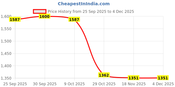 amazon.in TRENDIVIBE Desktop Headset Bracket Stable Aluminum Display Holder Earphone Stand Hanger B Price History Graph from 25 Sep 2025 to 3 Dec 2025