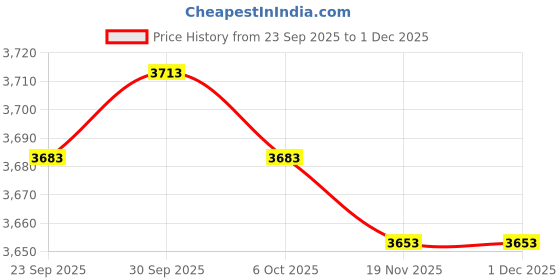 amazon.in TRENDIVIBE Desktop Headset Holder Wooden Elegant Multi Functional Earphone Stand Hanger Dark Wood Price History Graph from 23 Sep 2025 to 30 Nov 2025
