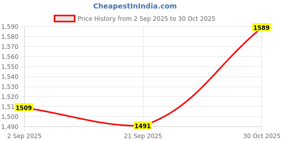 amazon.in TRENDIVIBE Desktop Humidifier 4 Timer Function Portable Two Spray Modes for Office Gift Green Price History Graph from 2 Sep 2025 to 30 Oct 2025