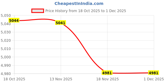 amazon.in TRENDIVIBE Digital Torque Adapter ±2% Accuracy Sturdy Versatile Torque Calibration Tool 050 Inch Drive Price History Graph from 18 Oct 2025 to 30 Nov 2025