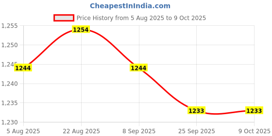 amazon.in TRENDIVIBE Diverter Seal Parts Rubber Convenient 27-2409 for 2 Valve Pool Price History Graph from 5 Aug 2025 to 9 Oct 2025