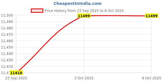 amazon.in TRENDIVIBE Door Access Control Fingerprint ID Card KeyPad System Electric Door Lock Price History Graph from 23 Sep 2025 to 7 Oct 2025