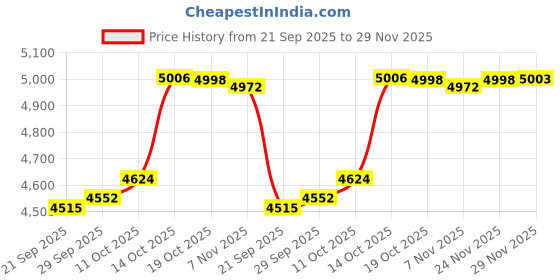 amazon.in TRENDIVIBE Double Side Gate Latch Spare Parts Heavy Duty for Backyard Yard Wooden Gates Price History Graph from 21 Sep 2025 to 29 Nov 2025