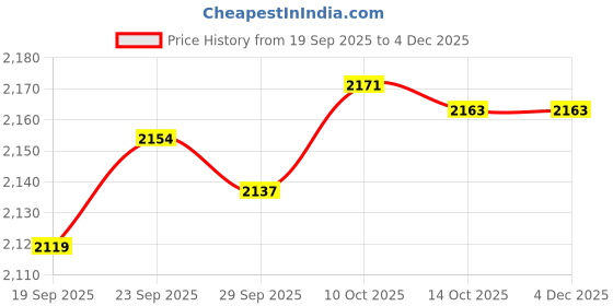 amazon.in TRENDIVIBE Drain Rubber Bladder Fits 4inch to 6inch Pipe Accessories for Swimming Pool Price History Graph from 19 Sep 2025 to 4 Dec 2025