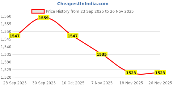 amazon.in TRENDIVIBE Dual 3.5mm Earhook Monaural Headset, Hands-Free Call Center Headphone for PC Price History Graph from 23 Sep 2025 to 26 Nov 2025