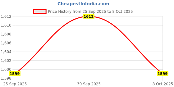 amazon.in TRENDIVIBE Dummy Security Camera with Flashing LED Light Waterproof Dummy Surveillance Silver Price History Graph from 25 Sep 2025 to 8 Oct 2025
