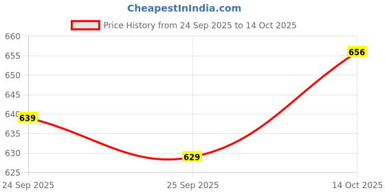 amazon.in TRENDIVIBE Dust Blowing Machine Comfortable Grip Convenient Pneumatic Dust Removal Tool Yellow Price History Graph from 24 Sep 2025 to 14 Oct 2025