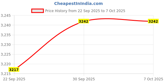 amazon.in TRENDIVIBE DVB-T2 HD 1080P Digital Decoder TV Receiver Set Price History Graph from 22 Sep 2025 to 6 Oct 2025