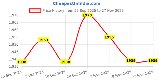 amazon.in TRENDIVIBE Earphone Headphone Stand Rack for Desktop PC Game Earphone Silver Price History Graph from 25 Sep 2025 to 25 Nov 2025