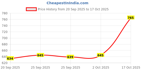 amazon.in TRENDIVIBE Easter Bunny Garden Stake Flowerpot Decoration for Flowerpot Farmhouse Patio Price History Graph from 20 Sep 2025 to 17 Oct 2025