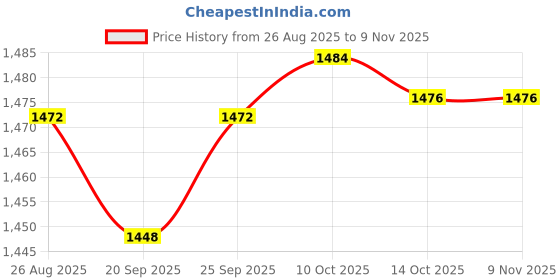 amazon.in TRENDIVIBE Easters Rabbits Egg Yard Stake 2D Decorative Bunny Garden Sign for Yard Price History Graph from 26 Aug 2025 to 6 Nov 2025