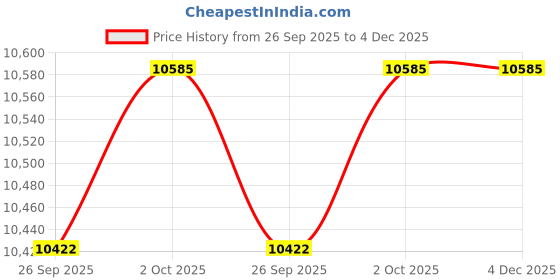 amazon.in TRENDIVIBE Electric Chocolate Fondue Fountain Machine Quick Melting for Candy Chocolate Price History Graph from 26 Sep 2025 to 4 Dec 2025