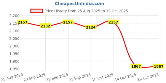 amazon.in TRENDIVIBE Electric Egg Beater Rice Washer Manual Egg Mixer for Whipping Mixing Washing Violet Price History Graph from 25 Aug 2025 to 14 Oct 2025