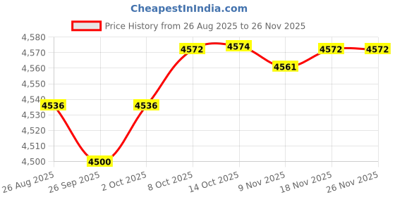 amazon.in TRENDIVIBE Electric Toaster European Standard Plug 4 Slices Bread Maker for Puff Pastry Price History Graph from 26 Aug 2025 to 25 Nov 2025