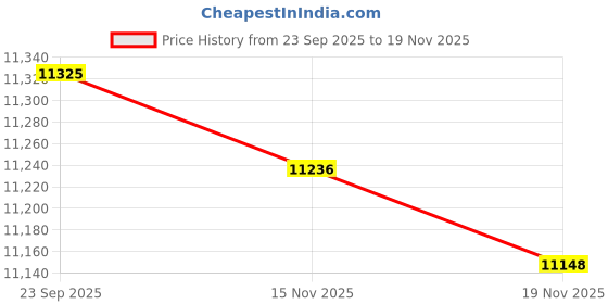 amazon.in TRENDIVIBE Electric Yogurt Machine Glass Inner Container Home Use 1L Greek Yogurt Maker with 4 Cups| Stainless Steel Strainer | Colander Basket Price History Graph from 23 Sep 2025 to 18 Nov 2025
