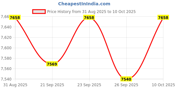 amazon.in TRENDIVIBE Electric Yogurt Maker Easy to Use Household DIY Constant Temperature Heating with Cup Price History Graph from 31 Aug 2025 to 10 Oct 2025