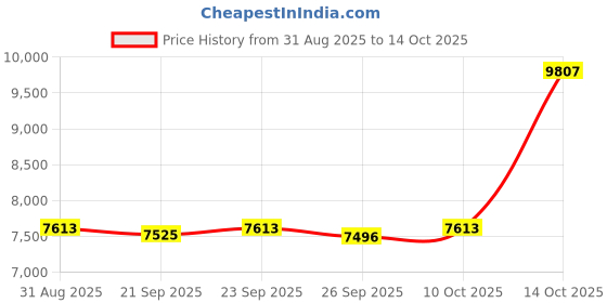 amazon.in TRENDIVIBE Electric Yogurt Maker Homemade Yogurt DIY Household Automatic Yogurt Machine with Cup Price History Graph from 31 Aug 2025 to 10 Oct 2025