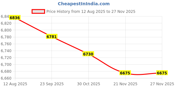amazon.in TRENDIVIBE Electric Yogurt Maker Homemade Yogurt DIY Household Automatic Yogurt Machine Without Cup Price History Graph from 12 Aug 2025 to 25 Nov 2025