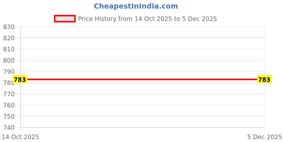 amazon.in TRENDIVIBE Engine Bag Cover Engine Protection Bag for Garden Cultivator Black Price History Graph from 14 Oct 2025 to 5 Dec 2025