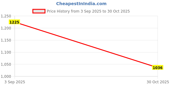 amazon.in TRENDIVIBE Exhaust Air Muffler Brass High Performance Adjustable Pneumatic Flow Control 4.9cm Price History Graph from 3 Sep 2025 to 30 Oct 2025