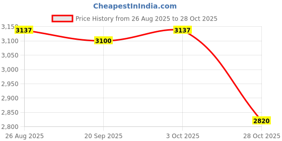 amazon.in TRENDIVIBE Fertilizer Spreader Sturdy Time Saving Fertilizer Dispenser for Turf Garden PP Tube Price History Graph from 26 Aug 2025 to 28 Oct 2025