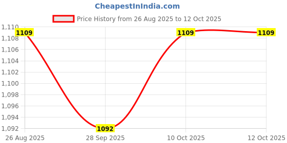 amazon.in TRENDIVIBE Float Net Island Planter Protector Water Planting for Garden Seedling Farming 45cm Price History Graph from 26 Aug 2025 to 12 Oct 2025