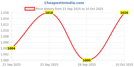 amazon.in TRENDIVIBE Fruit Tree Netting Screen Garden Plant Net for Shrubs Bush Strawberry Flower 1.2x1.4m Price History Graph from 21 Sep 2025 to 10 Oct 2025