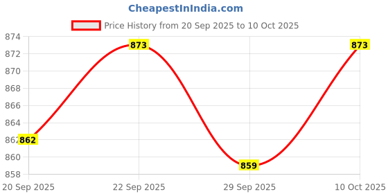 amazon.in TRENDIVIBE Fruit Tree Netting Screen Garden Plant Net for Shrubs Bush Strawberry Flower 1x1m Price History Graph from 20 Sep 2025 to 10 Oct 2025