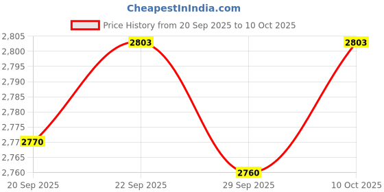 amazon.in TRENDIVIBE Fruit Tree Netting Screen Garden Plant Net for Shrubs Bush Strawberry Flower 2.4x2.4m Price History Graph from 20 Sep 2025 to 10 Oct 2025