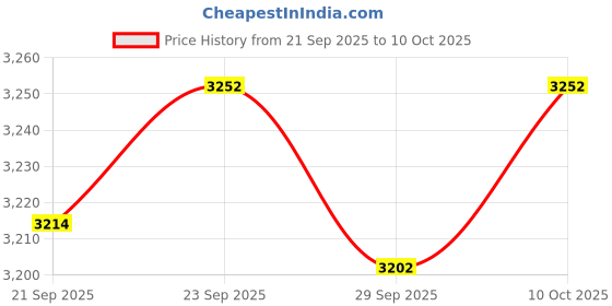 amazon.in TRENDIVIBE Fruit Tree Netting Screen Garden Plant Net for Shrubs Bush Strawberry Flower 2.4x3m Price History Graph from 21 Sep 2025 to 10 Oct 2025