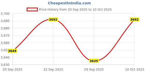 amazon.in TRENDIVIBE Fruit Tree Netting Screen Garden Plant Net for Shrubs Bush Strawberry Flower 3x3m Price History Graph from 20 Sep 2025 to 10 Oct 2025