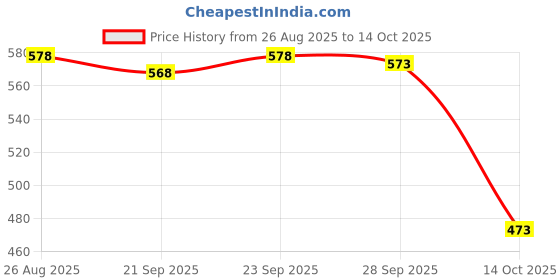 amazon.in TRENDIVIBE Fuel Tank Bushing Grommet Professional Replaces for 735-0149 46-6560 125-336 Price History Graph from 26 Aug 2025 to 14 Oct 2025