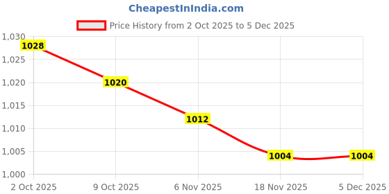 amazon.in TRENDIVIBE Gaming Headphone Stand ABS PP Headset Holder Hanger Sturdy Black Price History Graph from 2 Oct 2025 to 5 Dec 2025
