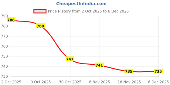 amazon.in TRENDIVIBE Gaming Headphone Stand ABS PP Headset Holder Hanger Sturdy Geen Price History Graph from 2 Oct 2025 to 5 Dec 2025