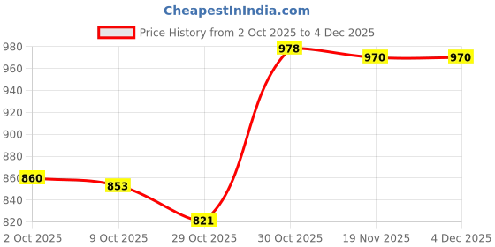 amazon.in TRENDIVIBE Gaming Headphone Stand ABS PP Headset Holder Hanger Sturdy White Price History Graph from 2 Oct 2025 to 3 Dec 2025