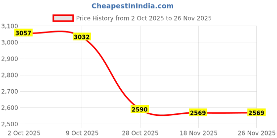 amazon.in TRENDIVIBE Gaming Headset Stand Attachment Heavy Duty Stainless Steel Controller Holder Black Price History Graph from 2 Oct 2025 to 25 Nov 2025