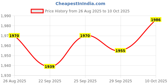 amazon.in TRENDIVIBE Garden Bird Rain Gauge Cast Rain Measuring Tool for Deck Pathway Garden Price History Graph from 26 Aug 2025 to 10 Oct 2025