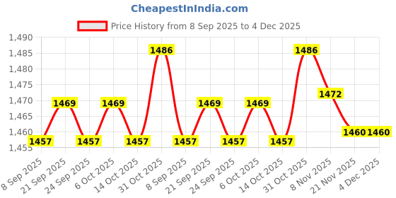 amazon.in TRENDIVIBE Garden Gutter Cleaning Tool Versatile Clean from Roof and Ladder Accessories| Home Décor | Kitchen Tools Price History Graph from 8 Sep 2025 to 4 Dec 2025