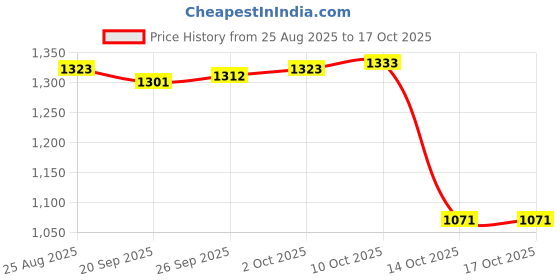 amazon.in TRENDIVIBE Garden Hummingbird Stake 2D Simple to Assemble Acrylic for Walkway Pathway Yard Price History Graph from 25 Aug 2025 to 16 Oct 2025