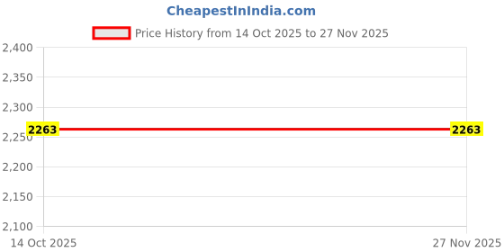 amazon.in TRENDIVIBE Garden Netting 79 x 197ft Breathable Barrier for Crops Flowers Black Price History Graph from 14 Oct 2025 to 26 Nov 2025