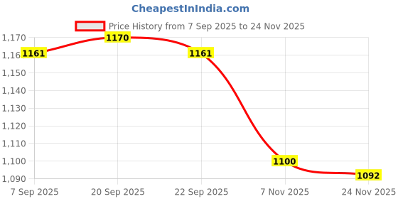 amazon.in TRENDIVIBE Garden Netting Barrier 2.4M Width Row Cover for Raised Beds Blueberry Bushes Length 4M White Price History Graph from 7 Sep 2025 to 24 Nov 2025