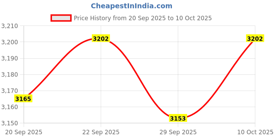 amazon.in TRENDIVIBE Garden Netting Barrier Breathable Animal Netting for Bushes Raised Beds Figs 3mx10m Price History Graph from 20 Sep 2025 to 10 Oct 2025